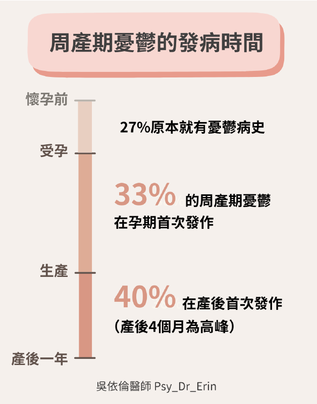 周產期憂鬱症的發病時間分佈統計：27% 原本就有憂鬱病史、33% 孕期首次發作、40% 產後首次發作（產後 4 個月為高峰）。

