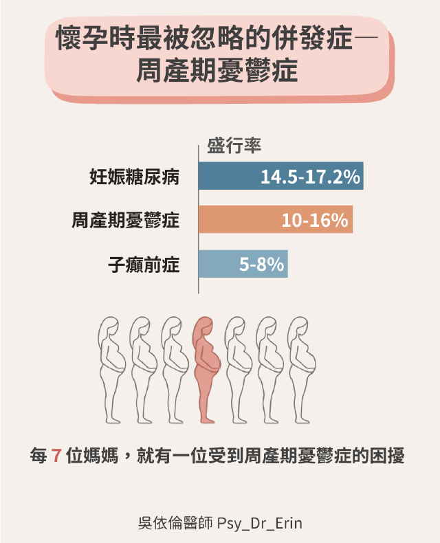 周產期憂鬱症盛行率對比圖，顯示每 7 位媽媽就有 1 位受困擾，發生率與妊娠糖尿病、子癇前症等常見併發症相當。
