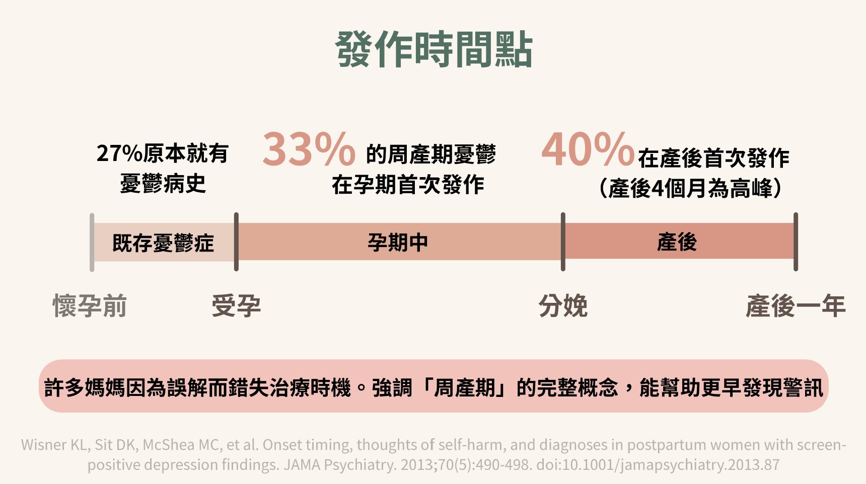 周產期憂鬱症時間軸