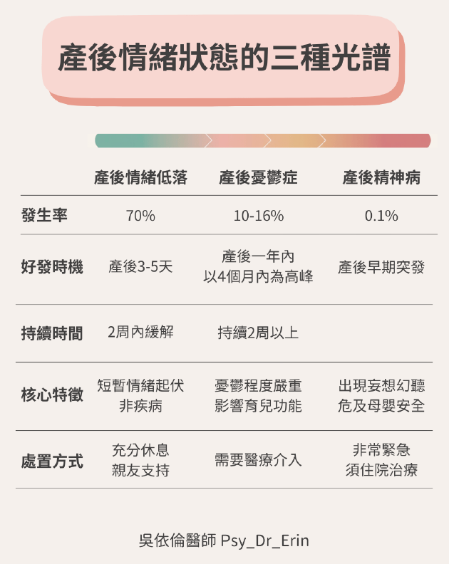 產後情緒狀態的三種光譜對照表，比較產後情緒低落 (Baby Blues)、產後憂鬱症與產後精神病的發生率、好發時機與處置方式。