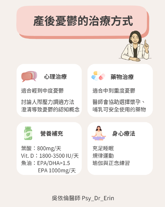 產後憂鬱症的四大治療方式圖解：包含心理治療、藥物治療、營養補充（葉酸、維他命 D、魚油）及身心療法（正念瑜伽）。