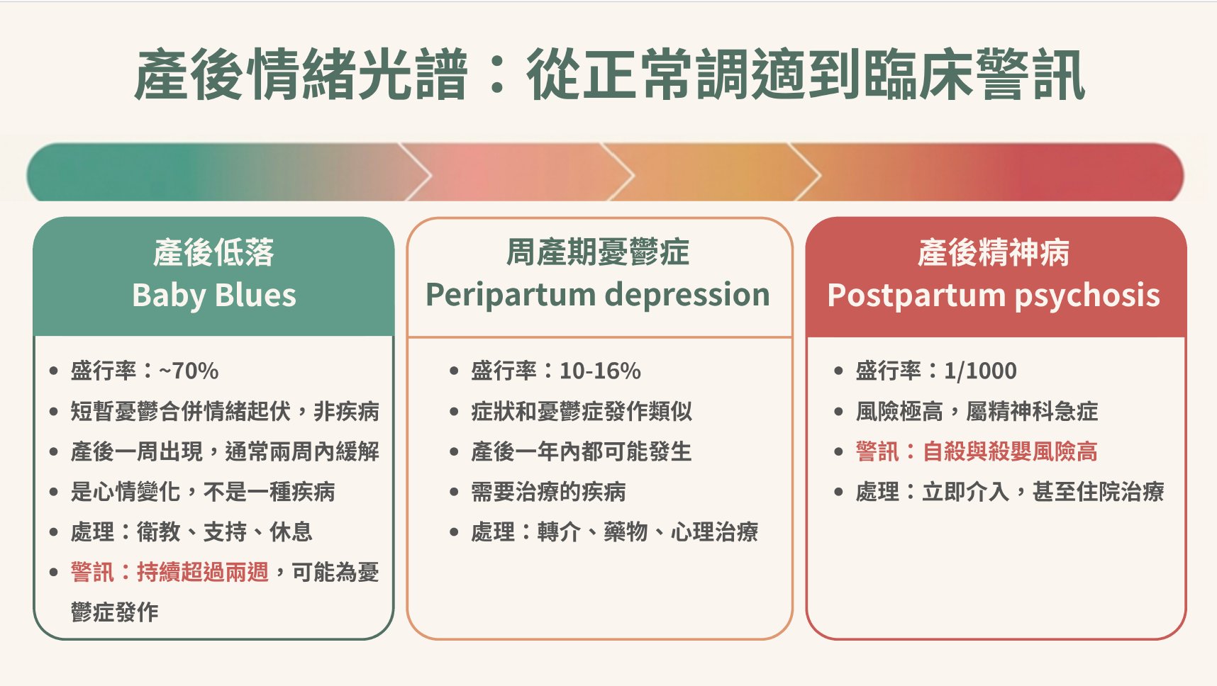產後情緒光譜比較