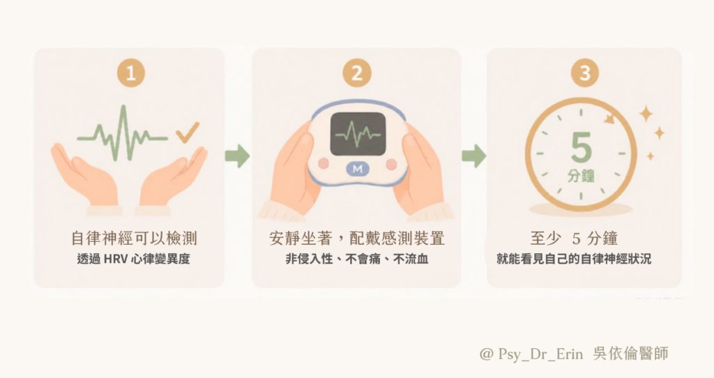 自律神經檢測流程示意圖,包含 HRV 心律變異度檢測、配戴感測裝置與五分鐘檢測流程說明。