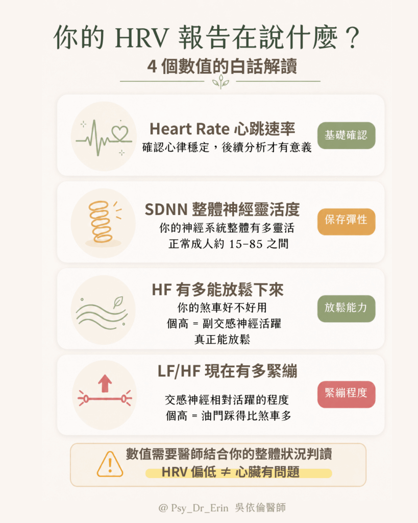 HRV自律神經檢測報告四個數值解讀:Heart Rate心跳速率確認心律穩定、SDNN整體神經靈活度正常成人15至85、HF放鬆能力副交感活躍代表能放鬆、LF/HF緊繃程度交感偏強代表油門踩得多,數值需醫師判讀HRV偏低不等於心臟問題|吳依倫醫師