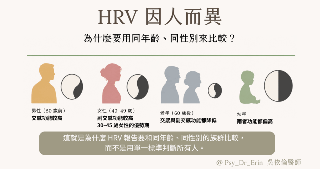 HRV因人而異:男性50歲前交感功能較高、女性40至49歲副交感功能較高為30至45歲優勢期、老年60歲後兩者功能都降低、幼年兩者功能都偏高,說明HRV報告需與同年齡同性別族群比較|吳依倫醫師