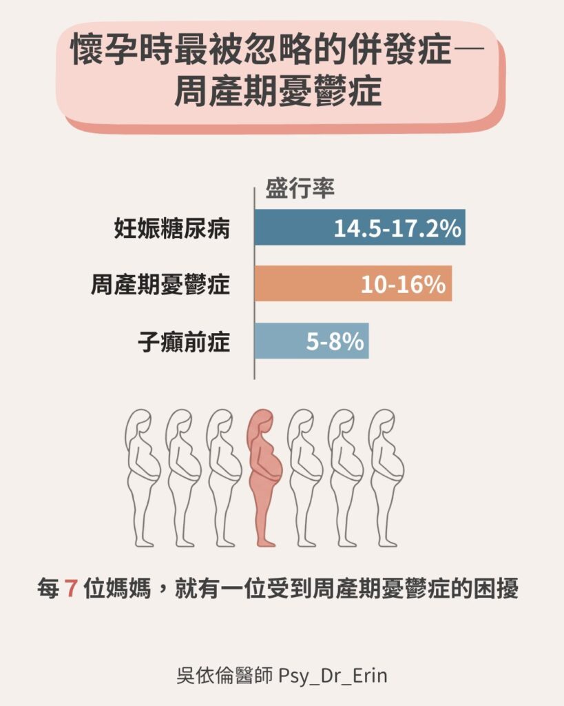 周產期憂鬱症盛行率對比圖，每7位媽媽就有1位受困擾