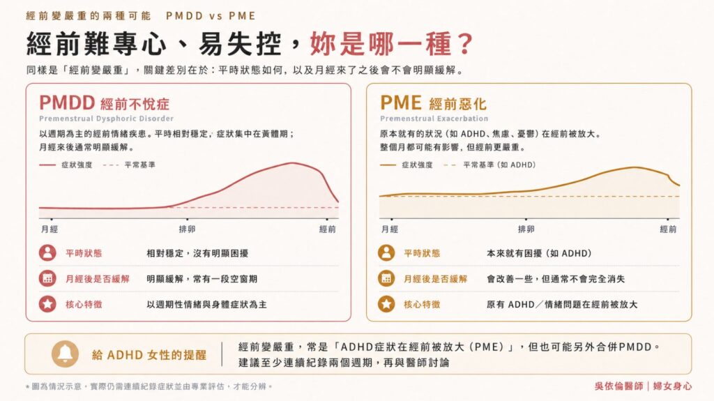 經前不悅症PMDD與ADHD症狀經前惡化PME的差異對照圖。